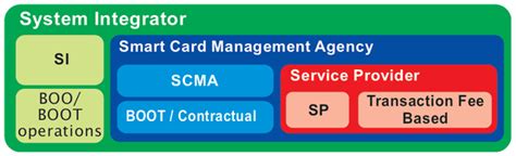 smart card it solutions zauba|Directors of Smart Card It Solutions Limited .